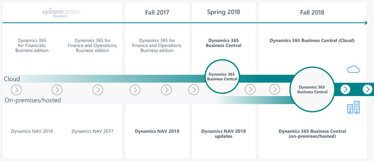 Dynamics NAV 2019 Business Central Timeline